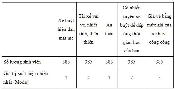 muc_do_uu_tien_ve_mong_muon_xe_buyt_truong