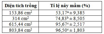 ket_qua_khao_sat_anh_huong_dien_tich_gieo_trong_den_ty_le_nay_mam