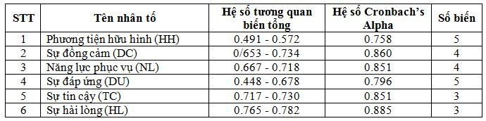 ket_qua_kiem_dinh_cronbach_cua_cac_thang_do