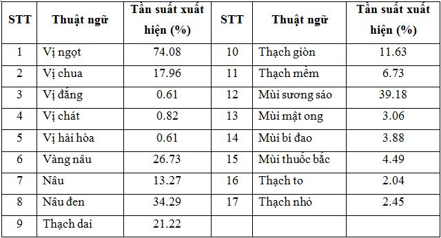 tan_suat_xuat_hien_cac_thuat_ngu