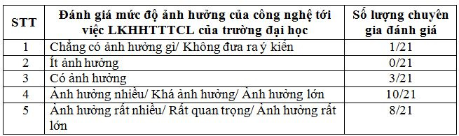 danh_gia_muc_do_anh_huong_cua_cong_nghe_toi_viec_lkhhtttcl_cua_truong_dai_hoc