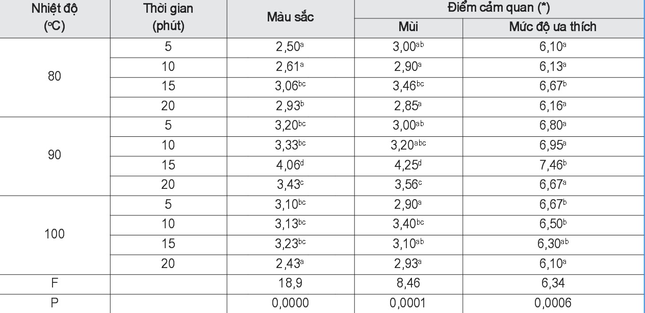 Ảnh hưởng nhiệt độ và thời gian đến giá trị cảm quan