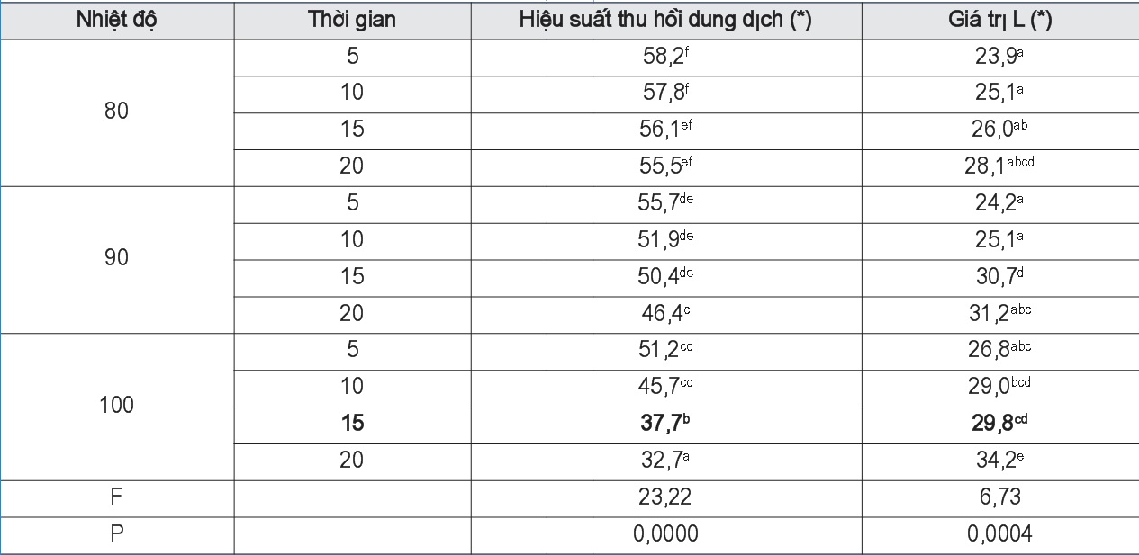Ảnh hưởng của thời gian và nhiệt độ trích ly đến hiệu suất thu hồi dung dịch và giá trị L