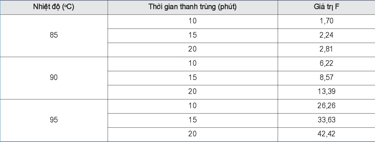 Giá trị F của các chế độ thanh trùng