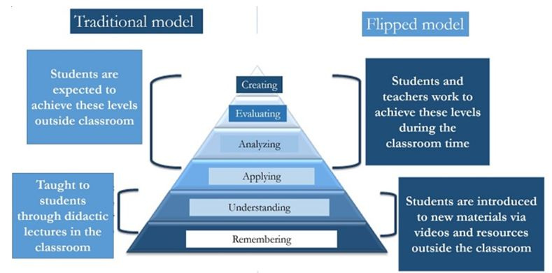 so_do_hinh_hoa_lop_hoc_truyen_thong_va_lop_hoc_flipped_classroom