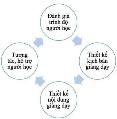 trinh_tu_xay_dung_bai_giang_van_dung_mo_hinh_flipped_classroom_trong_giang_day