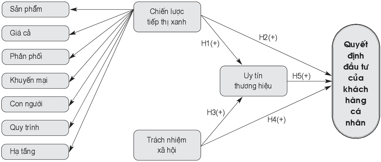 Mô hình nghiên cứu