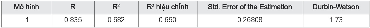 Mức độ giải thích của mô hình