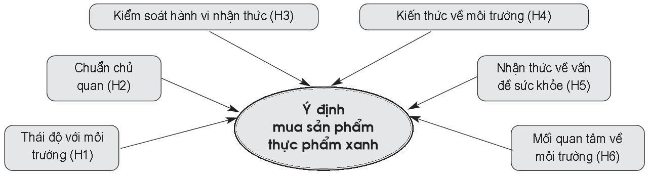 Mô hình giả thuyết nghiên cứu