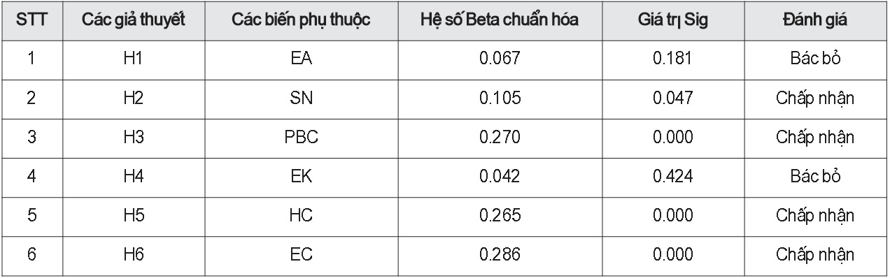 ết quả phân tích hồi quy các biến phụ thuộc