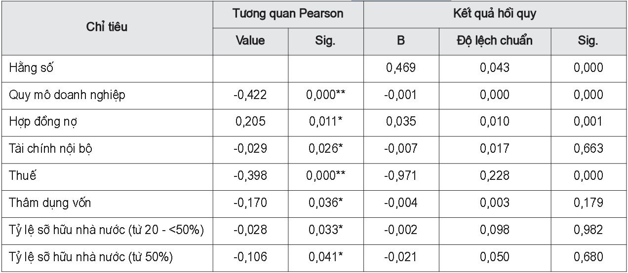 Kết quả tương quan và hồi quy