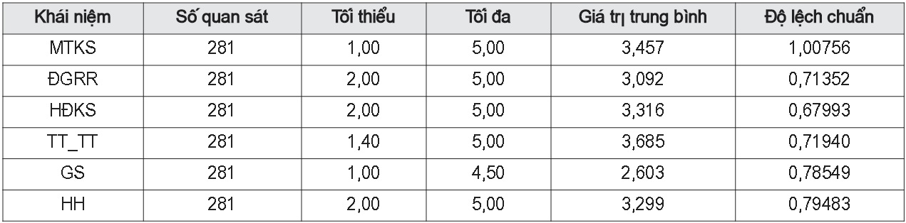 Thống kê mô tả các khái niệm NC trong NC chính thức