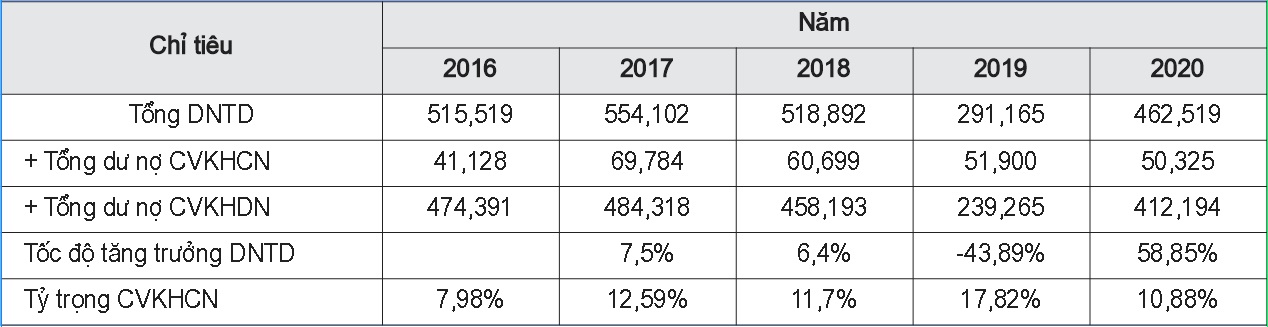 Qui mô, cơ cấu dư nợ tín dụng của VIB BD giai đoạn 2016 - 2020