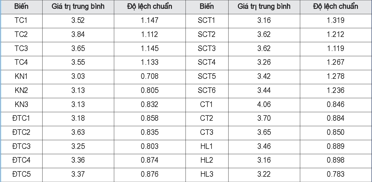Thống kê mô tả các thang đo CLDV