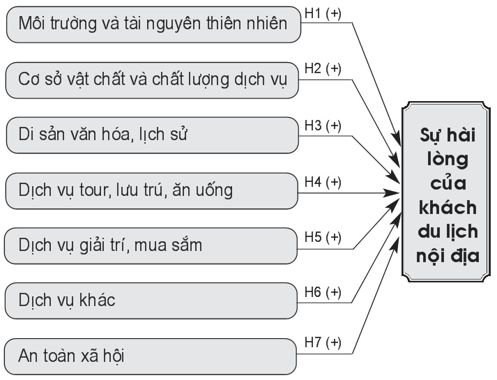 Mô hình nghiên cứu đề xuất