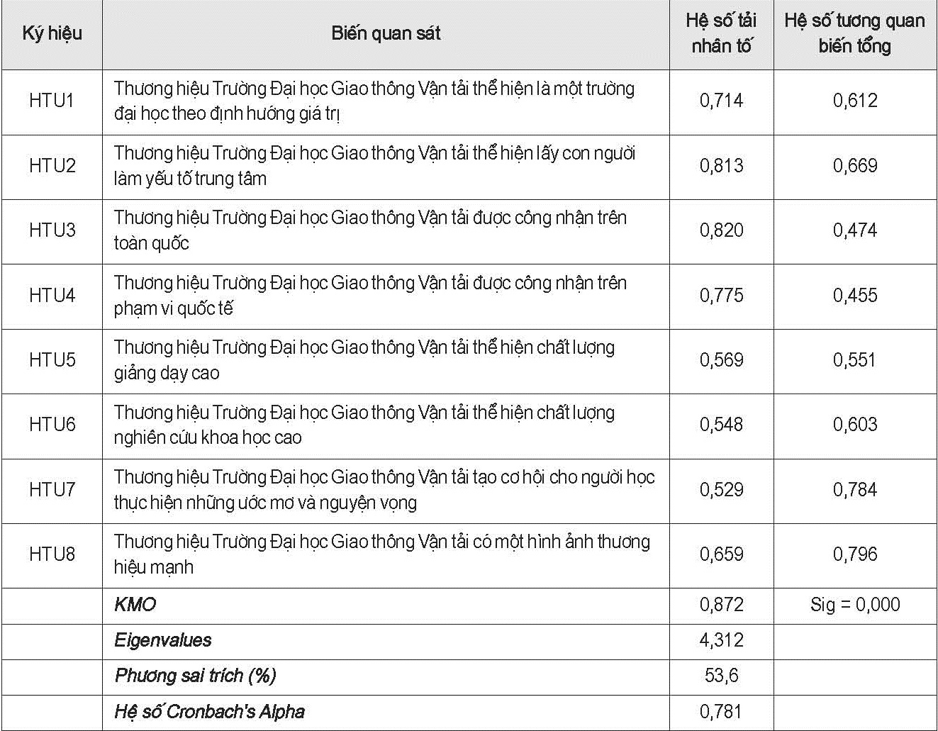 Kết quả kiểm định thang đo