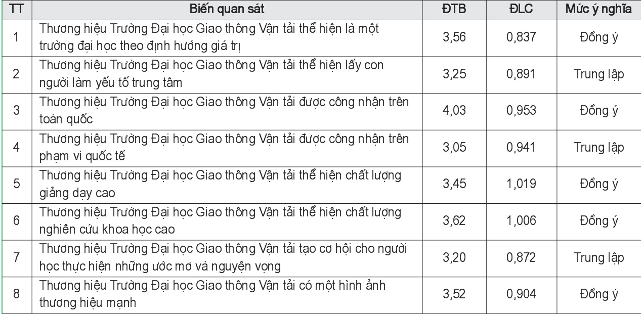 Hình ảnh thương hiệu Trường Đại học Giao thông Vận tải dựa trên sự liên tưởng và nhận thức của sinh viên