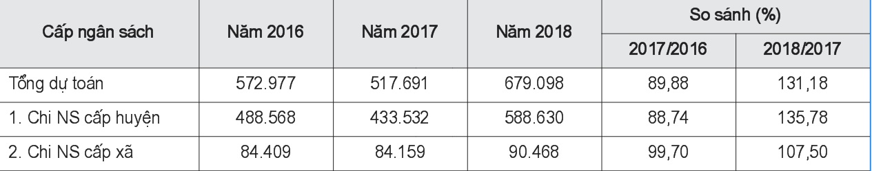 Dự toán chi NSNN huyện Tuần Giáo giai đoạn 2016 - 2018