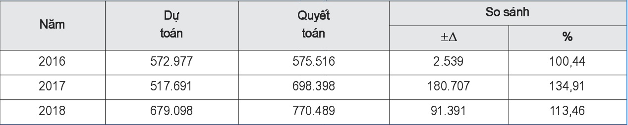 Dự toán và quyết toán chi NSNN huyện Tuần Giáo