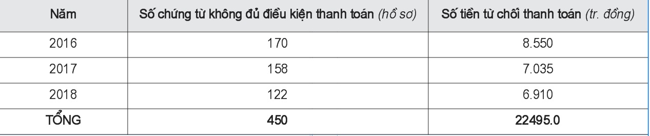 Hoạt động thanh tra chi TX qua KBNN Tuần Giáo