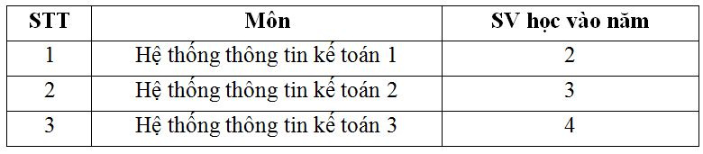 cac_hoc_phan_trong_mon_he_thong_thong_tin_ke_toan