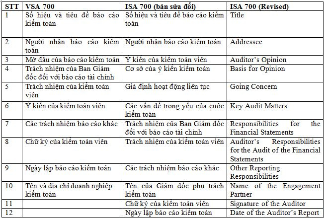 ket_cau_cua_bao_cao_kiem_toan