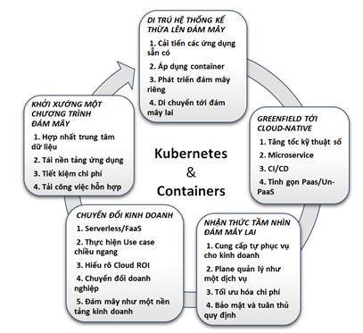 kubernetes_thuc_day_kinh_doanh