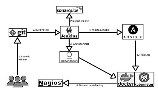 quy_trinh_ci-cd_voi_docker_va_kubernetes