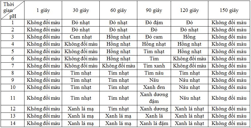 anh_huong_thoi_gian_ngam_tam_anthocyanin_vao_giay_loc