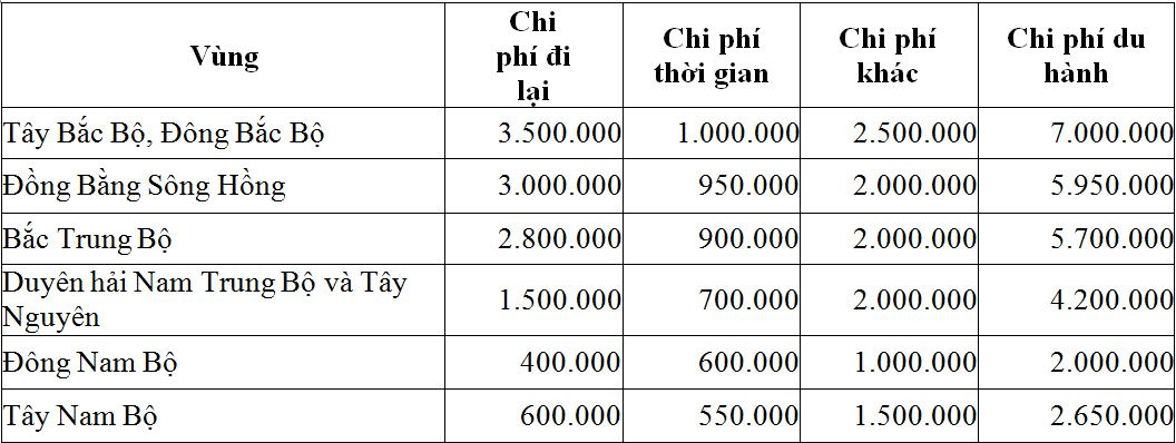 chi_phi_du_lich_theo_vung_cua_du_khach