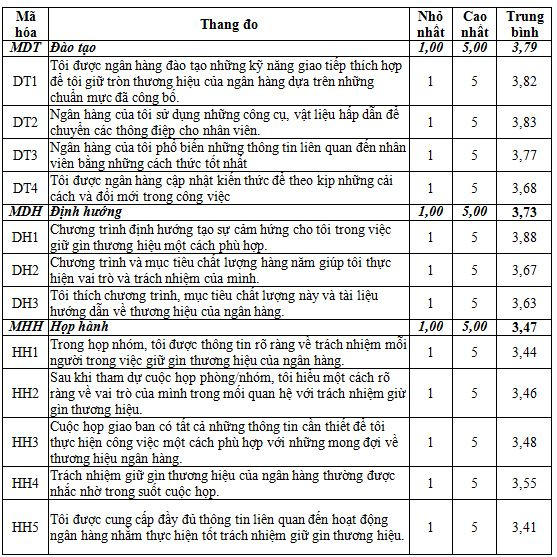 thong_ke_mo_ta_thang_do_thuong_hieu_noi_bo