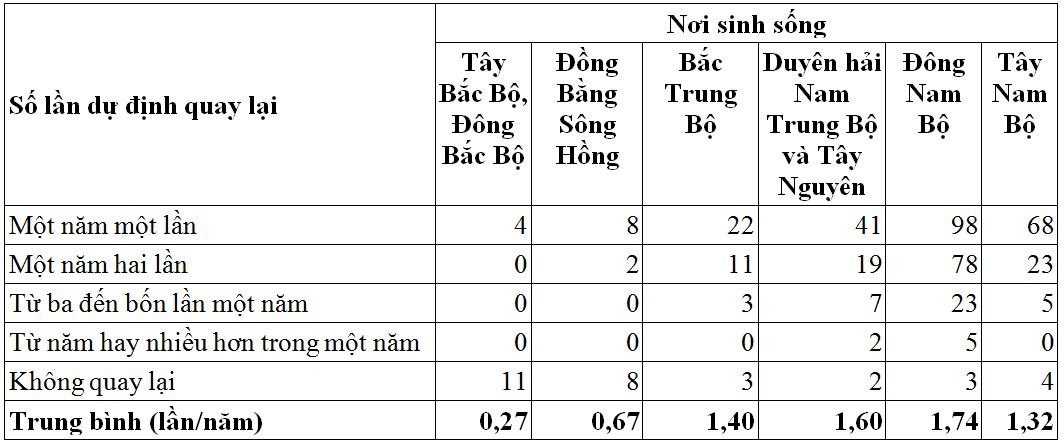 thong_tin_ve_so_lan_du_dinh_quay_tro_lai_du_lich_o_dong_nai
