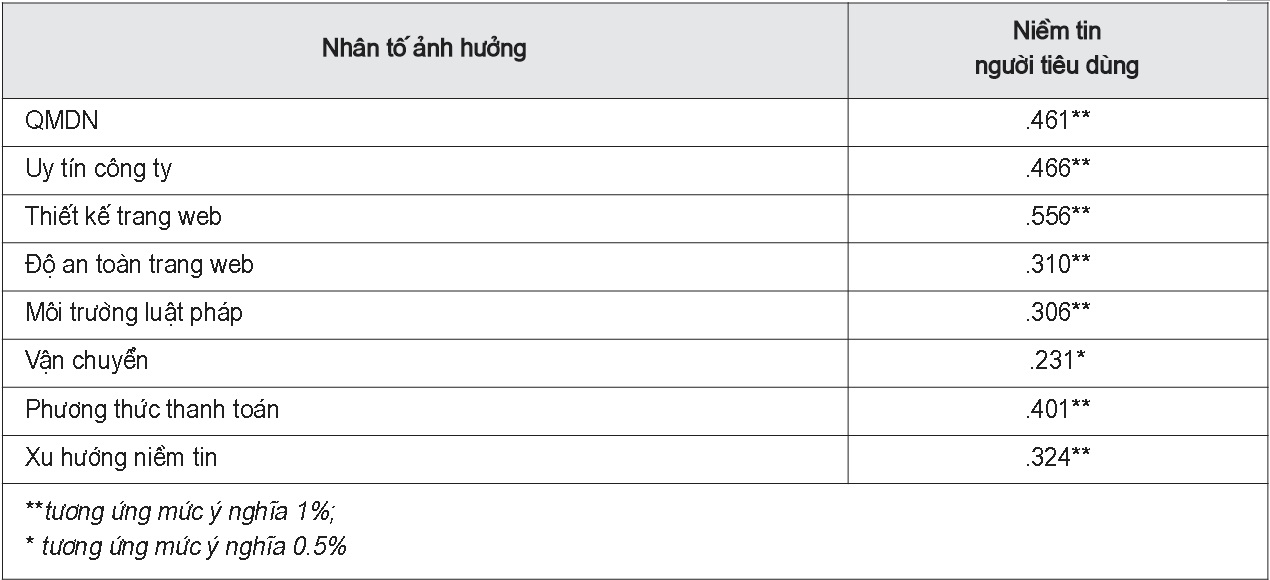 Phân tích tương quan