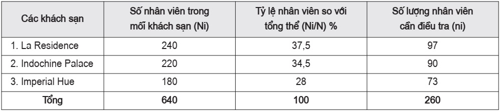 Số lượng nhân viên cần điều tra   (ĐVT: Người)