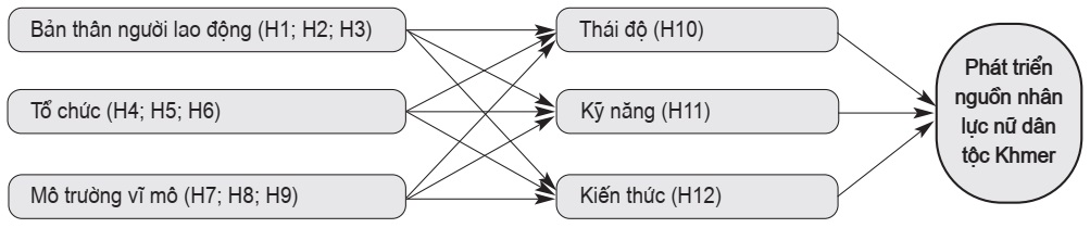 Mô hình nghiên cứu đề xuất