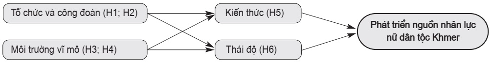 Mô hình nghiên cứu điều chỉnh