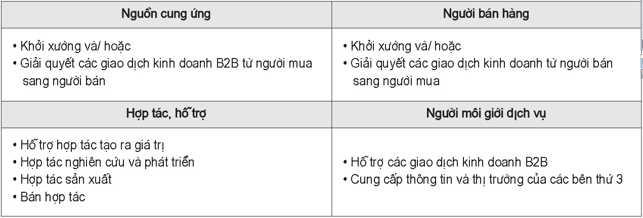 Phác thảo khung mô hình kinh doanh 4S-Net