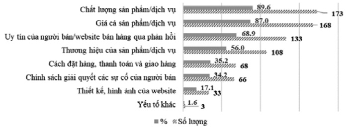 Các tiêu chí mà người M.Cwin800.com thể thao, casino live, bắn cá và slot nổ hũ ưu tiên quan tâm khi mua sắm trực tuyến