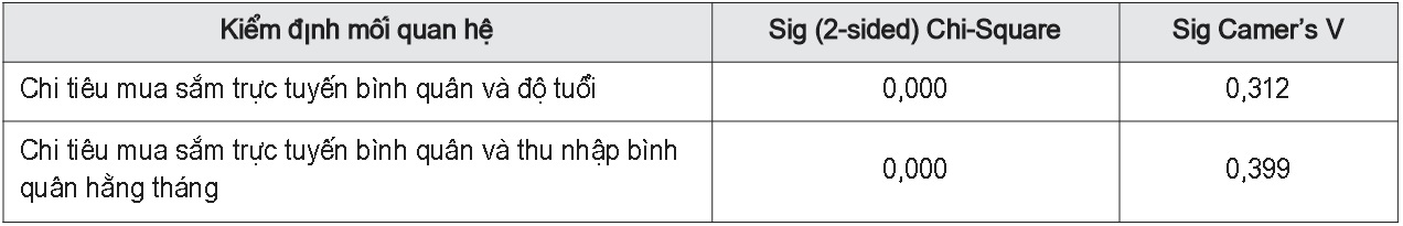 Kết quả kiểm định Chi-Square và Camer’s V