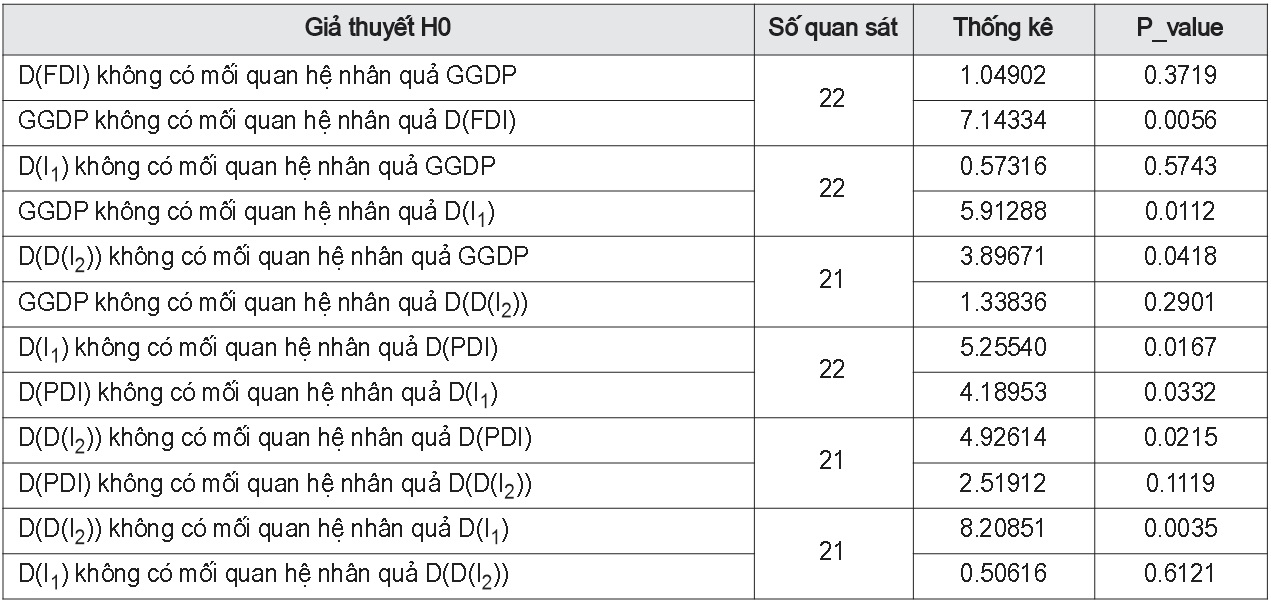 Kiểm định nhân quả Granger