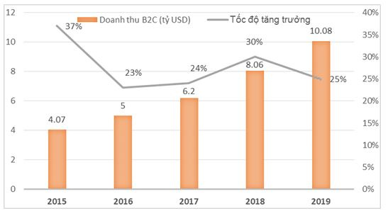doanh_thu_tmdt_b2c_viet_nam
