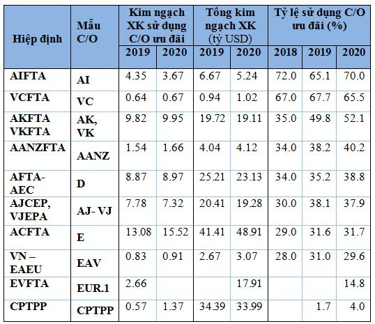 ty_le_tan_dung_c_o_uu_dai_nam_2019-2020