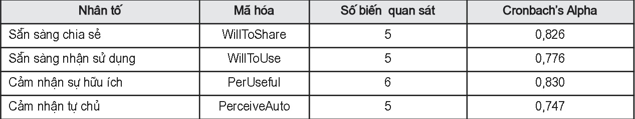Số biến quan sát và độ tin cậy Cronbach’s Alpha