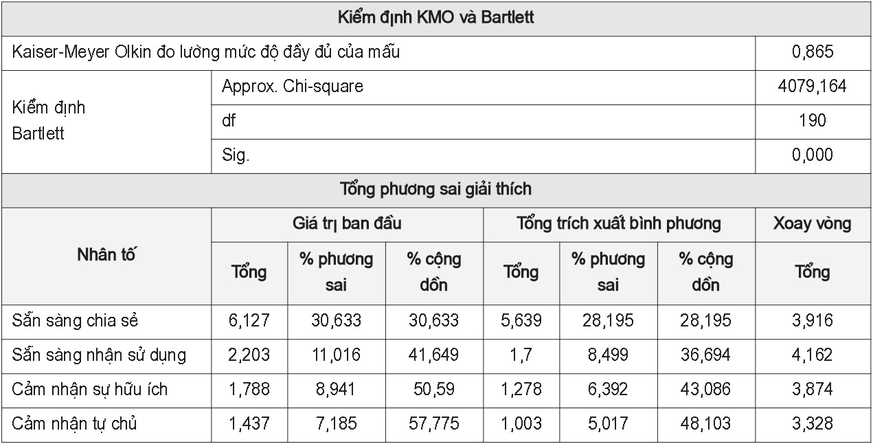 Kết quả Phân tích nhân tố khám phá