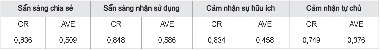 Độ tin cậy và tính chính xác của thang đo hành vi chia sẻ kiến thức