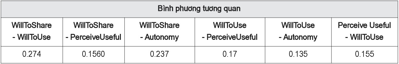 Giá trị phân biệt của thang đo