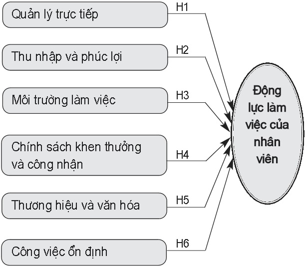 Mô hình nghiên cứu đề xuất