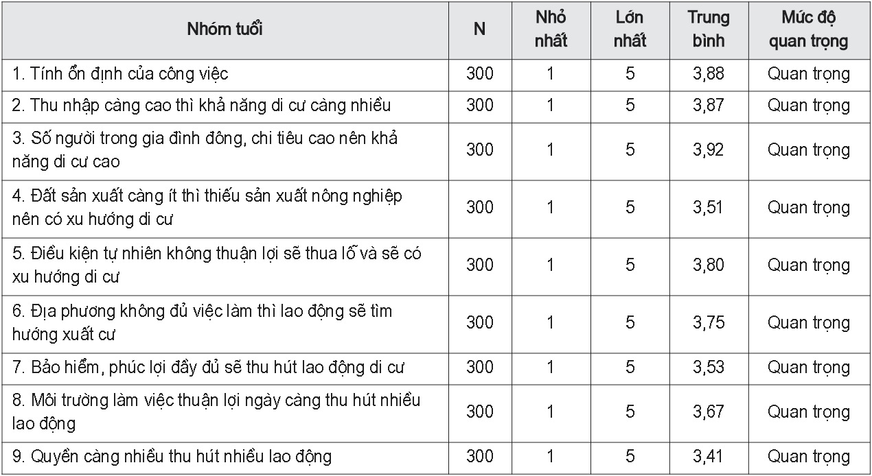 Mức độ tác động của các nhân tố ảnh hưởng đến quyết định di cư