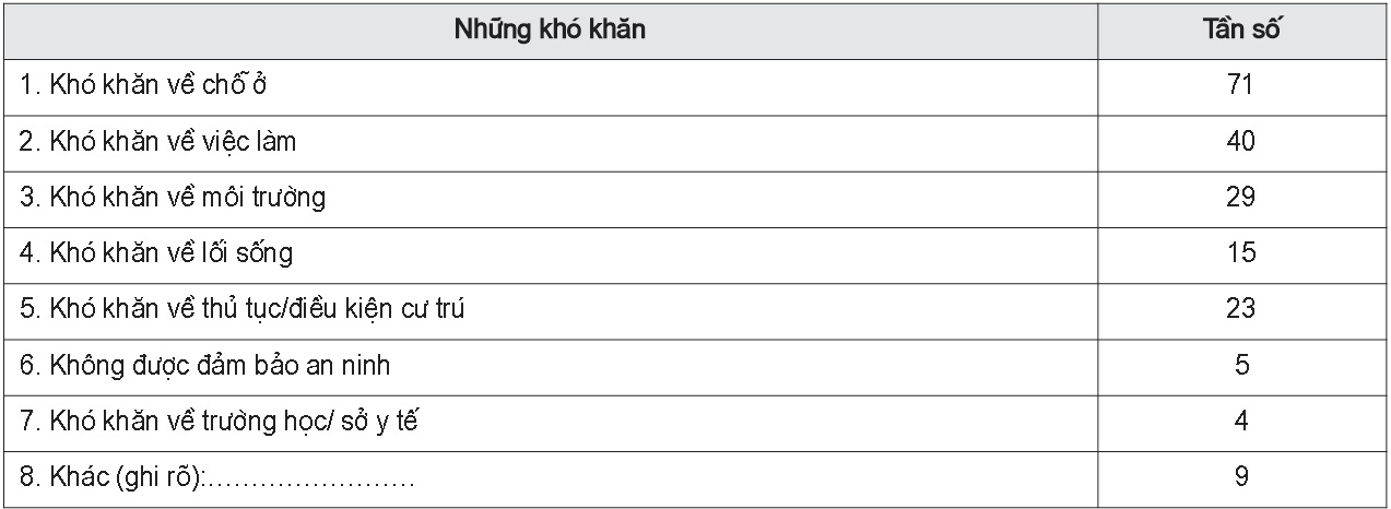 Những khó khăn của Nền tảng hàng đầu cung cấp Cwin com di cư đến trên địa bàn tỉnh Trà Vinh