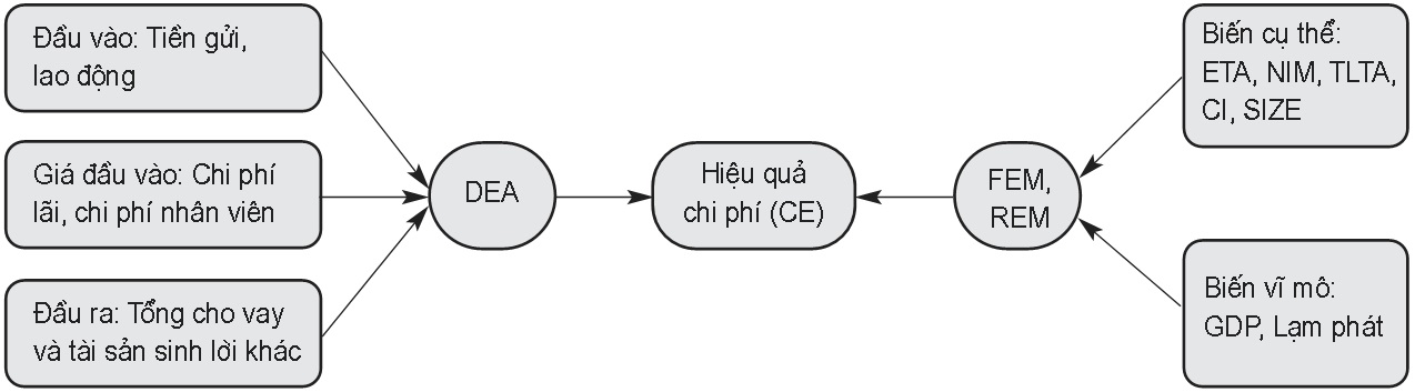 Mô hình nghiên cứu được đề xuất